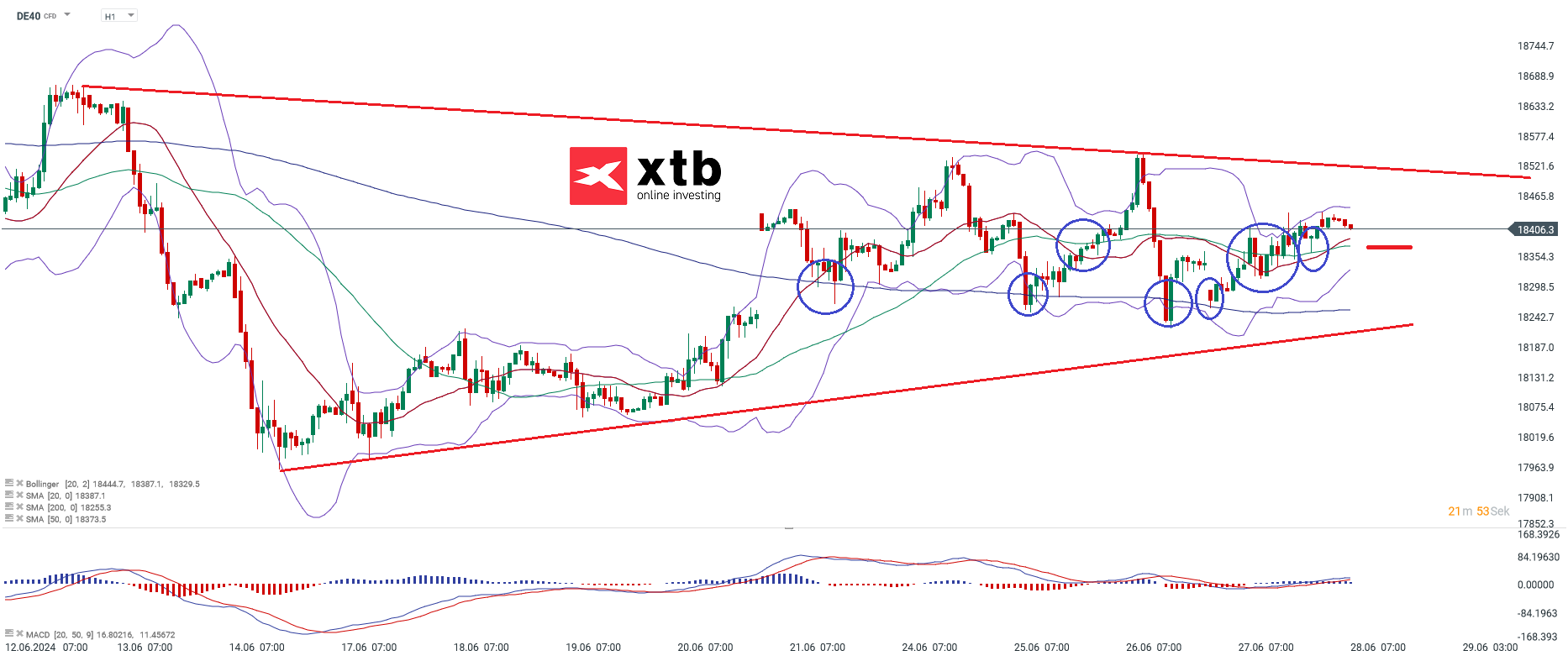 DAX Chartanalyse am 28.06.24