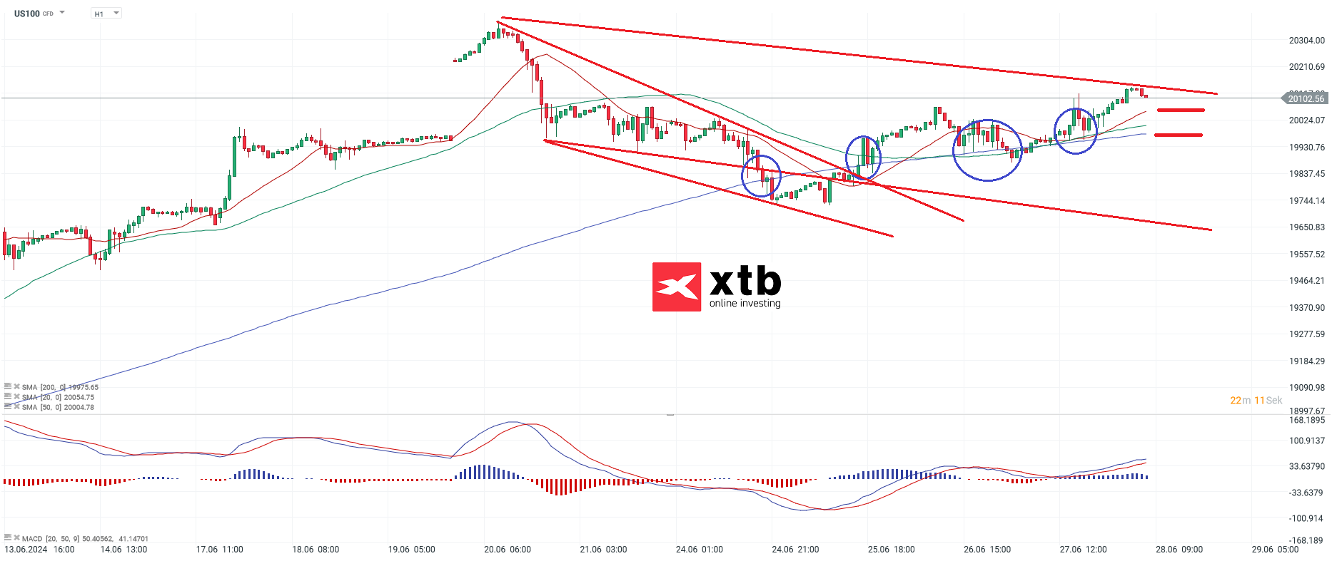 NASDAQ Analyse und Prognose am 28.06.24