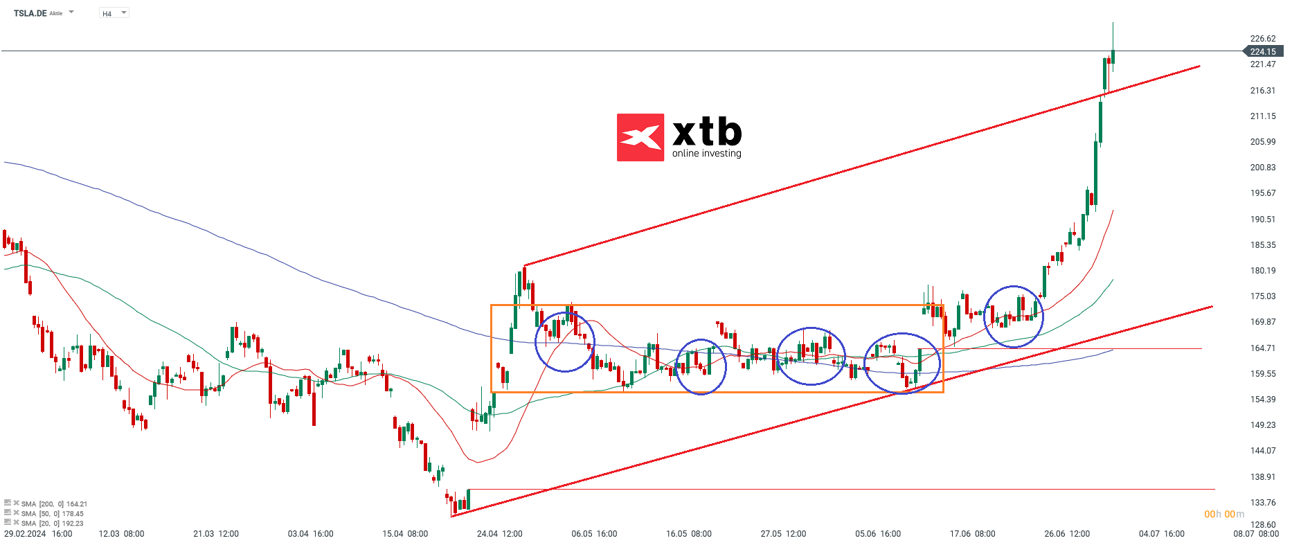 Chartanalyse der Tesla Aktie am 04.07.24