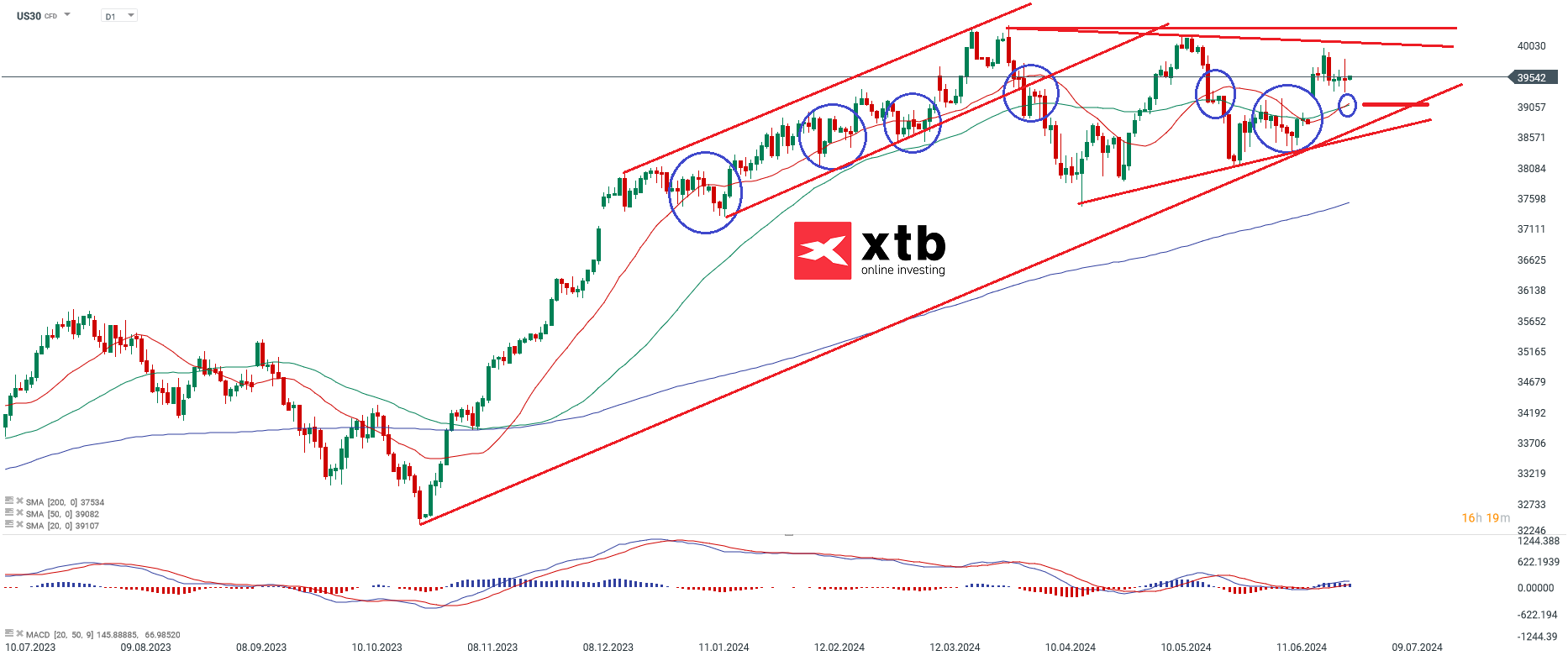dow jones prognose 01.07.2024