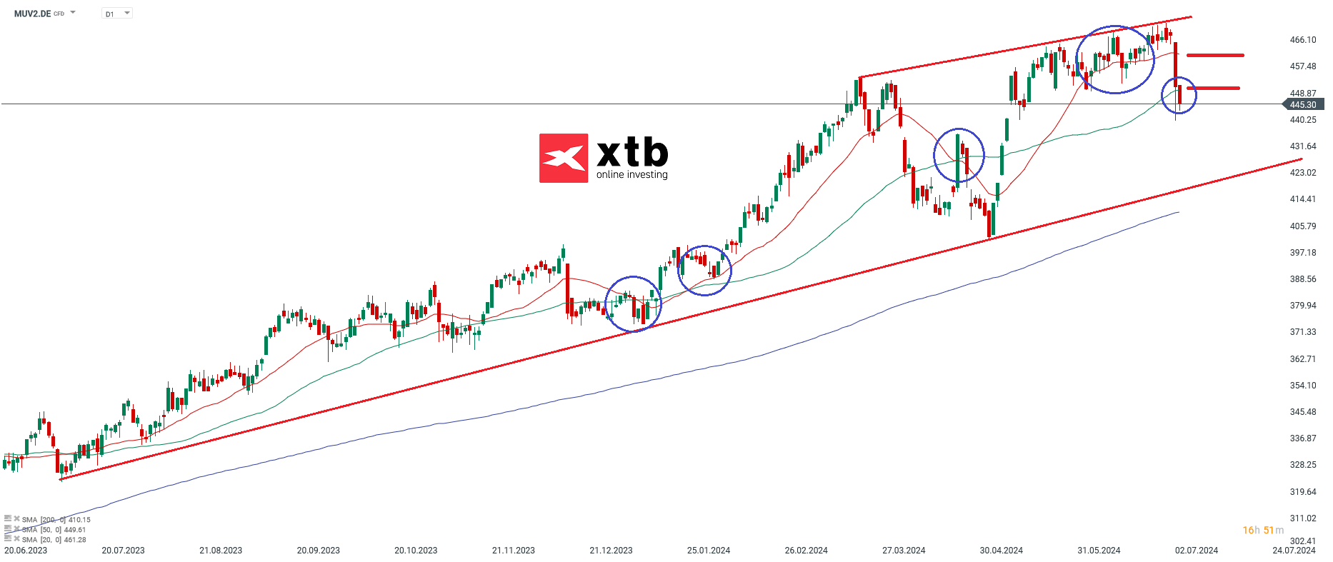 Münchner Rück Aktie am 04.07.24