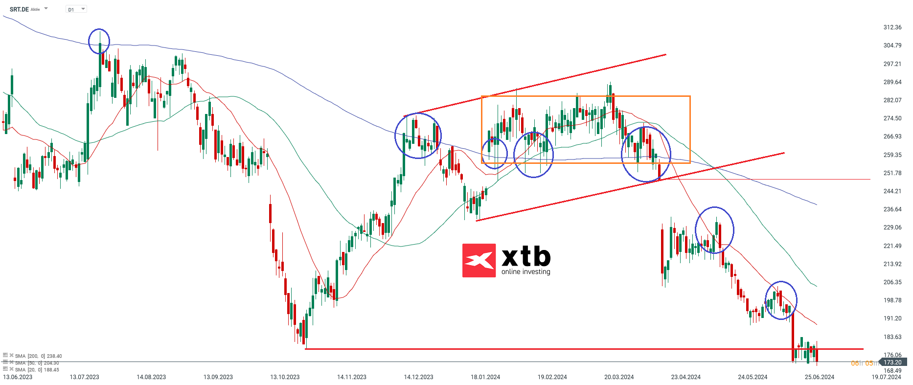 Sartorius Aktie am 02.07.24