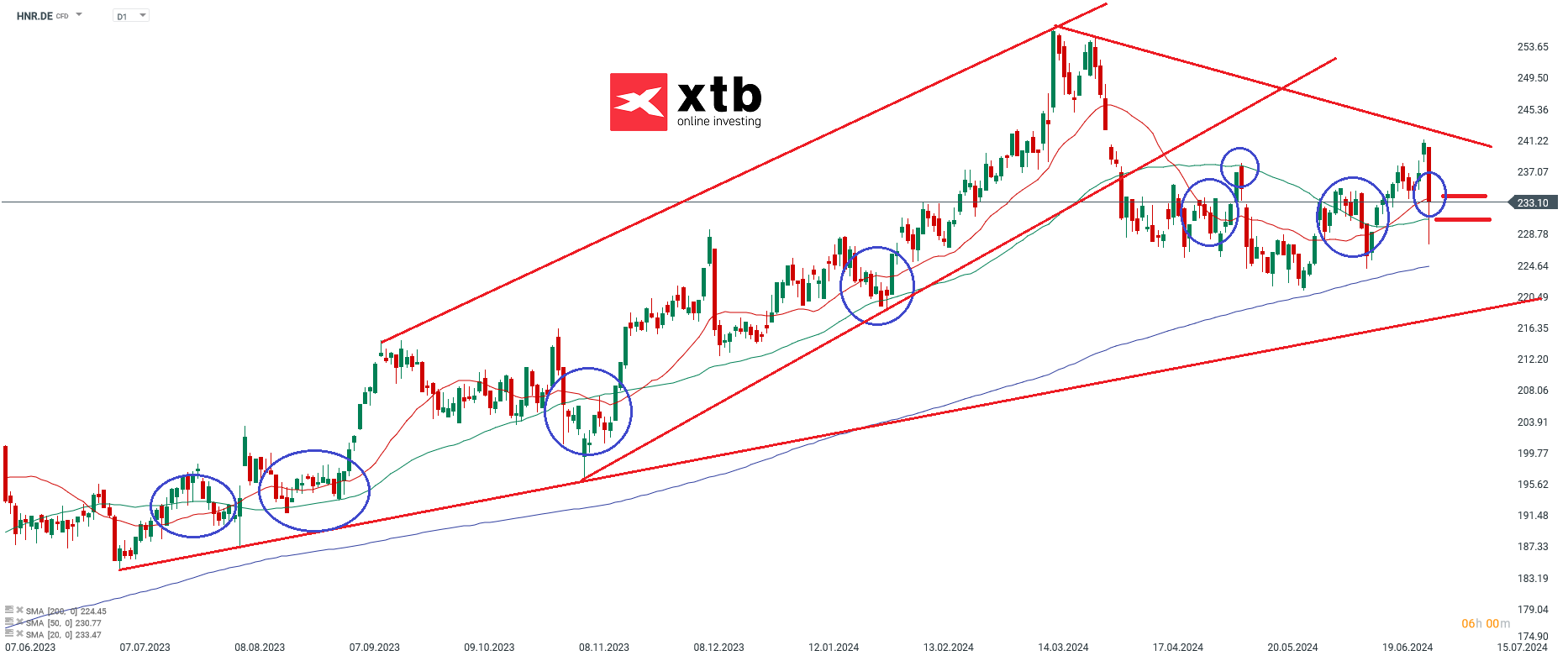Hannover RÃ¼ck Aktie am 03.07.24