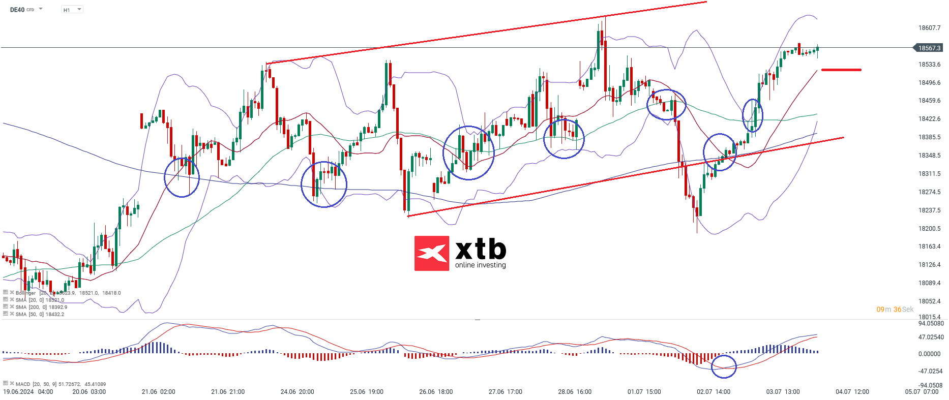 DAX Chartanalyse am 04.07.24