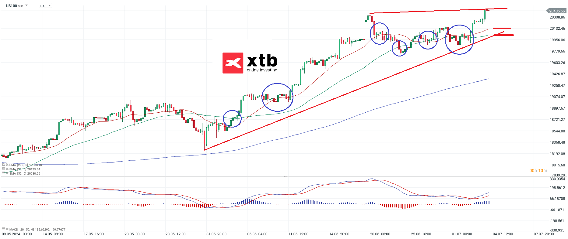 NASDAQ Aktienindex am 04.07.24 - Ausblick