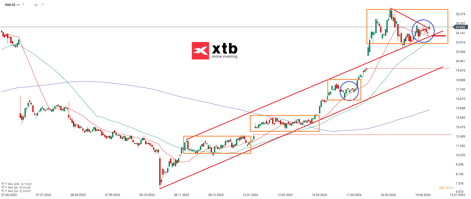 Siemens Energy Aktie am 03.07.24 in der Analyse