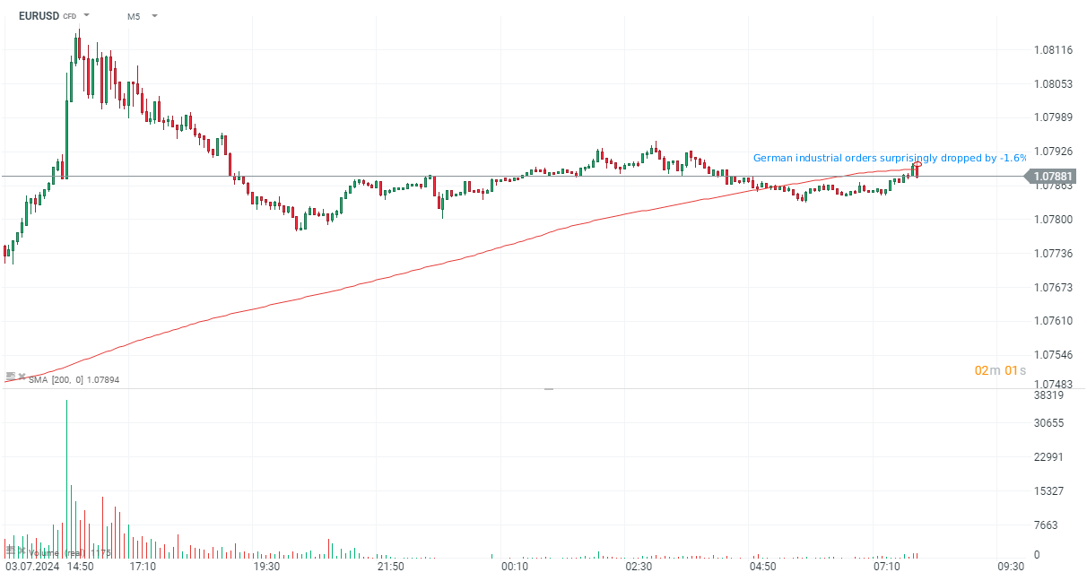 EURUSD Prognose am 04.07.2024