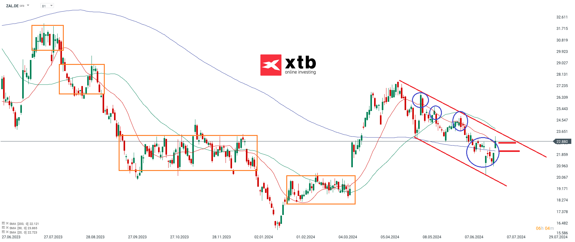 Zalando Aktienanalyse am 02.07.24 - Aktienempfehlungen