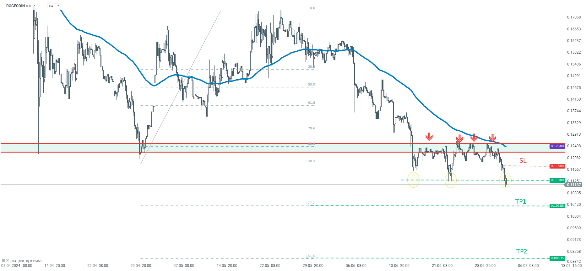 Dogecoin Prognose Tradingidee des Tages