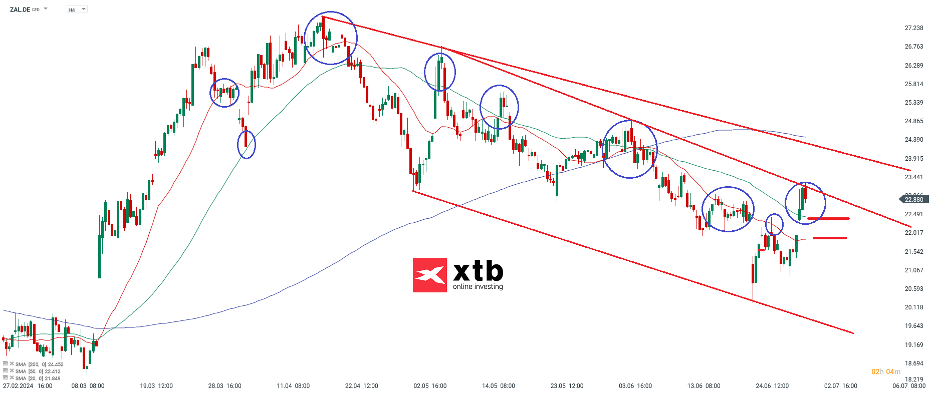 Chartanalyse der Zalando Aktie am 02.07.24