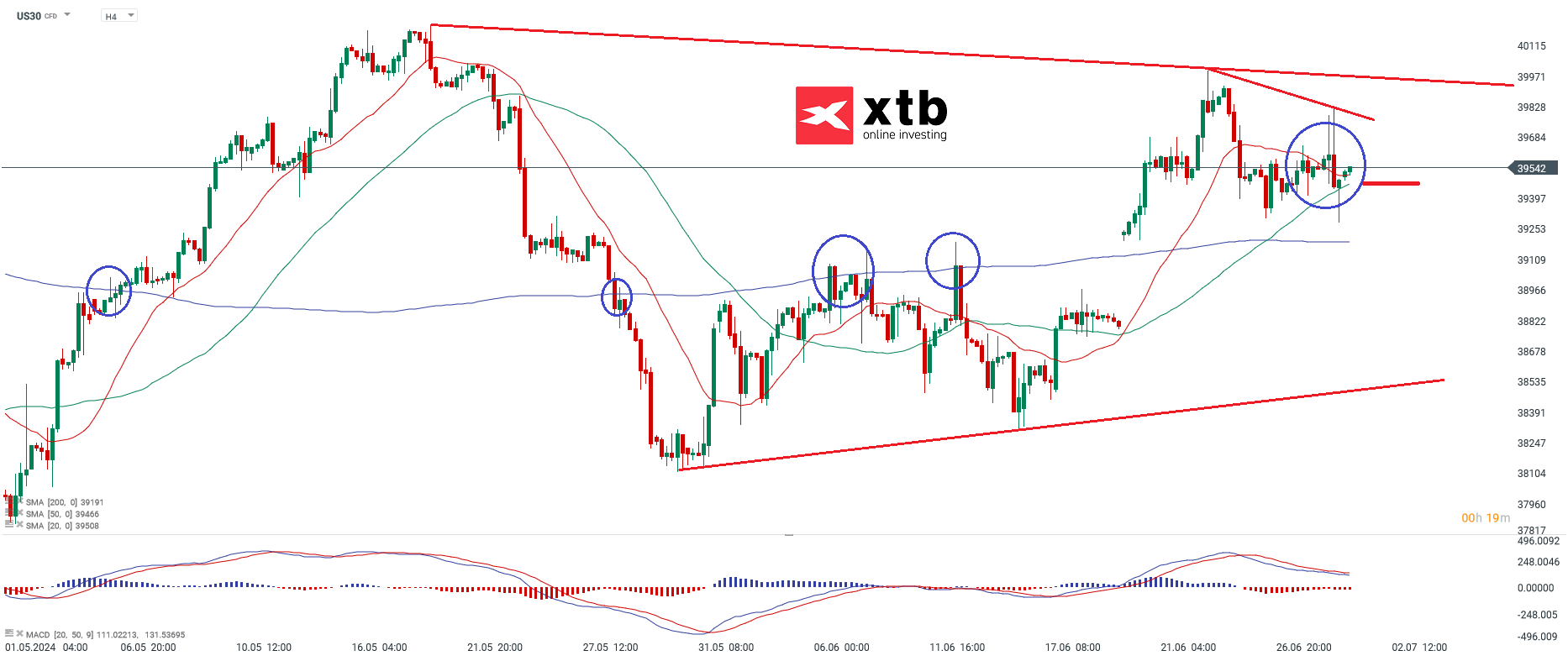 dow jones prognose 01.07.2024