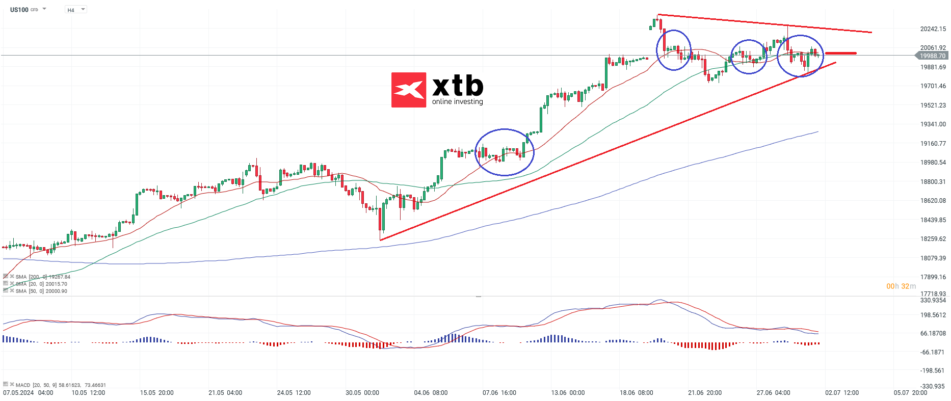 NASDAQ Aktienindex am 02.07.24 - Ausblick