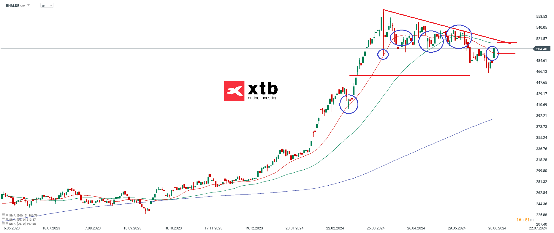 Rheinmetall  Aktie am 04.07.24 in der Analyse