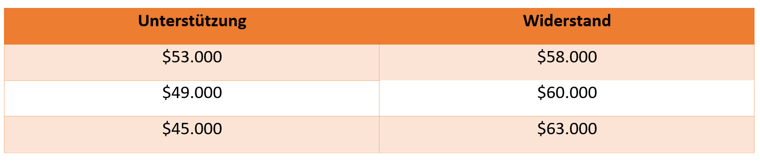 Bitcoin Chartanalyse 06.07.24:Unterstützungen und Widerstände