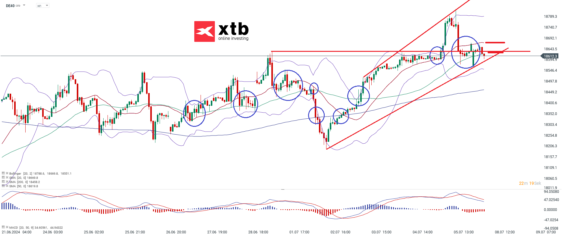 DAX Chartanalyse am 08.07.24