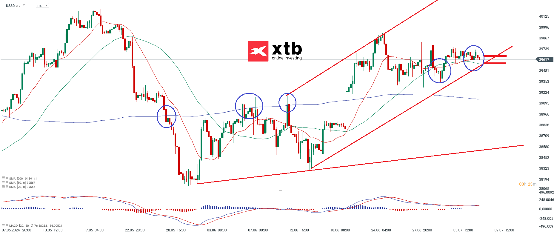dow jones prognose 08.07.2024
