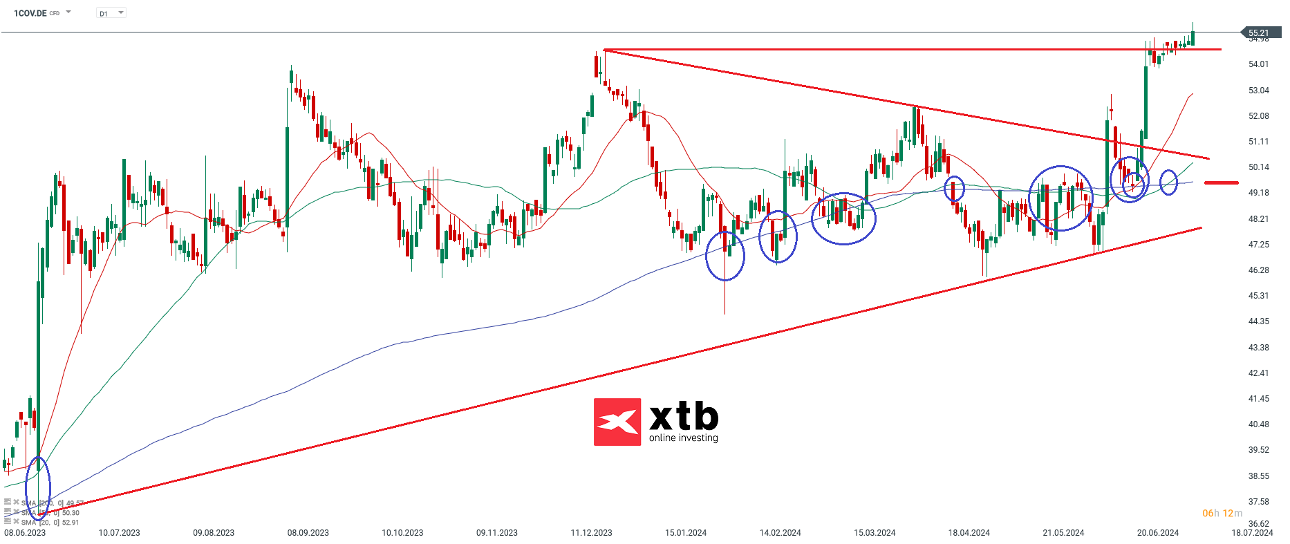 Covestro Aktie am 10.07.24 in der Analyse