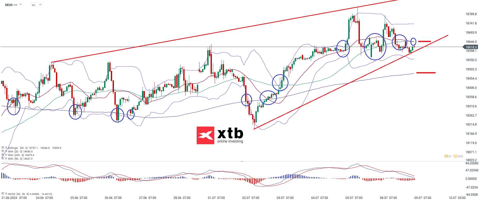 DAX Chartanalyse am 09.07.24