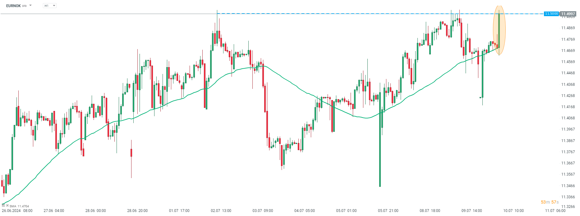 EURNOK Prognose im Stundenchart