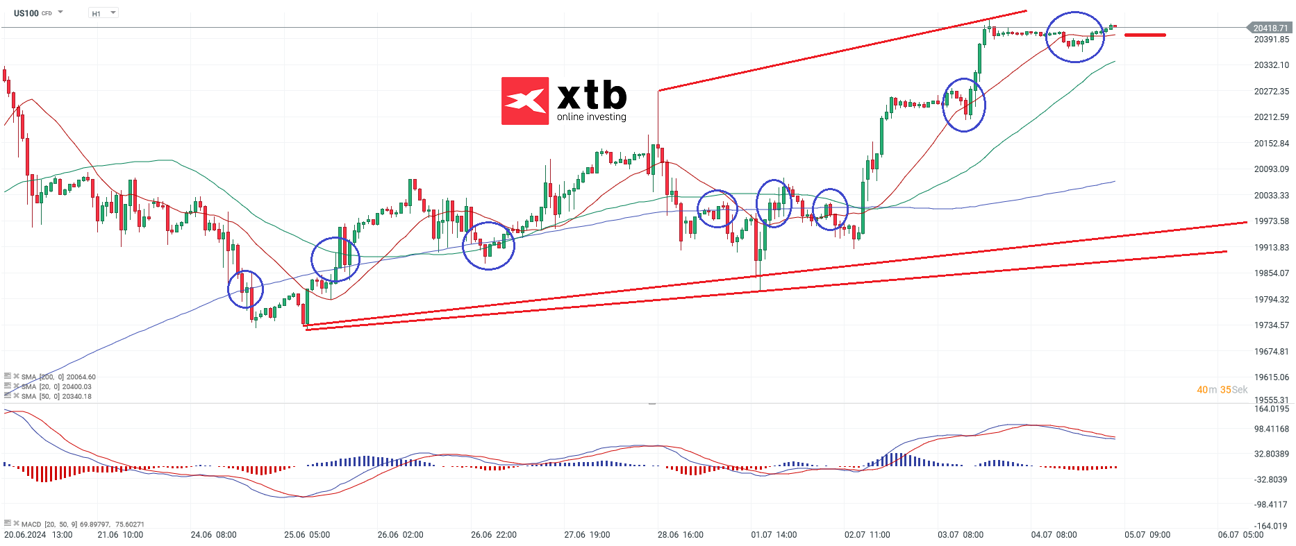 Nasdaq Prognose im Stundenchart