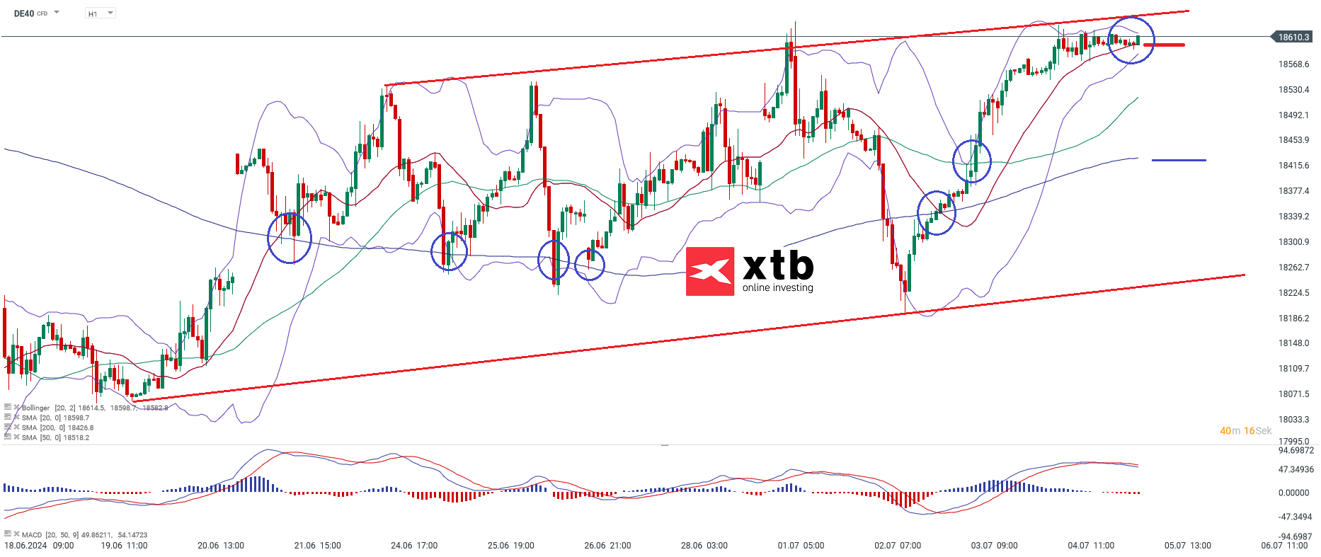 DAX Chartanalyse am 05.07.24