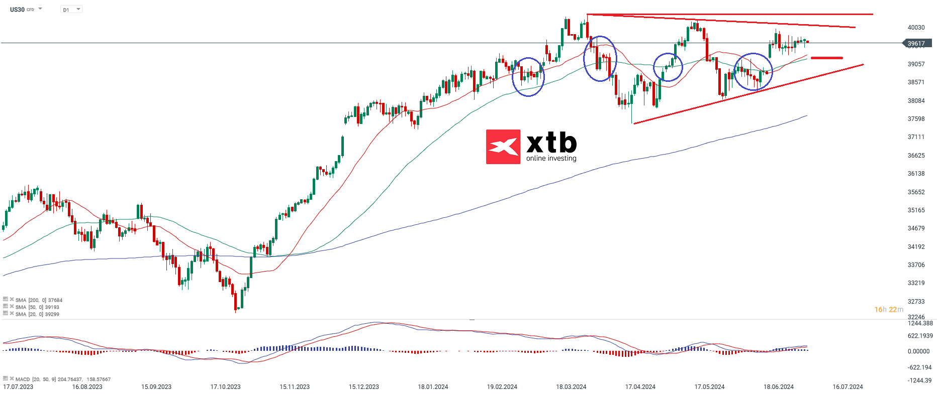 dow jones prognose 08.07.2024