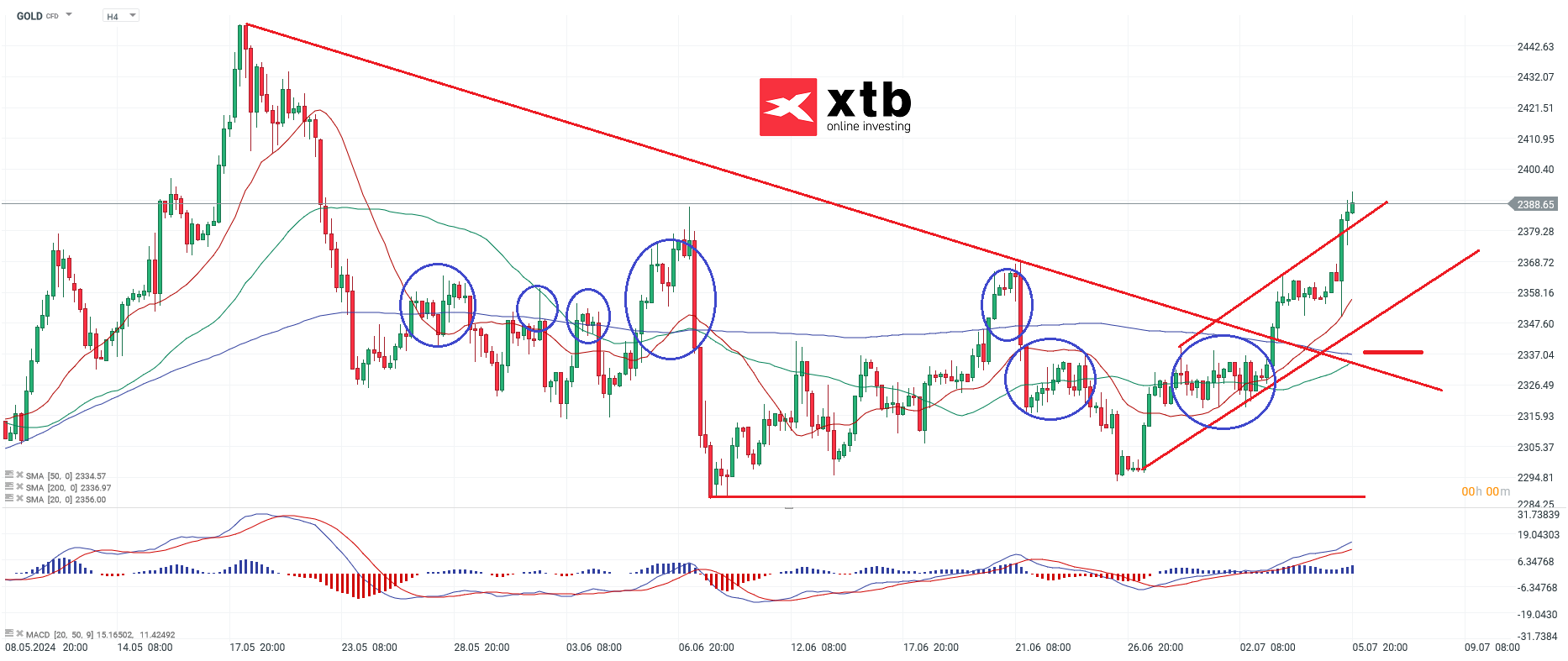 Gold Chartanalyse am 06.07.24 mit Setups fÃ¼r aktive Trader