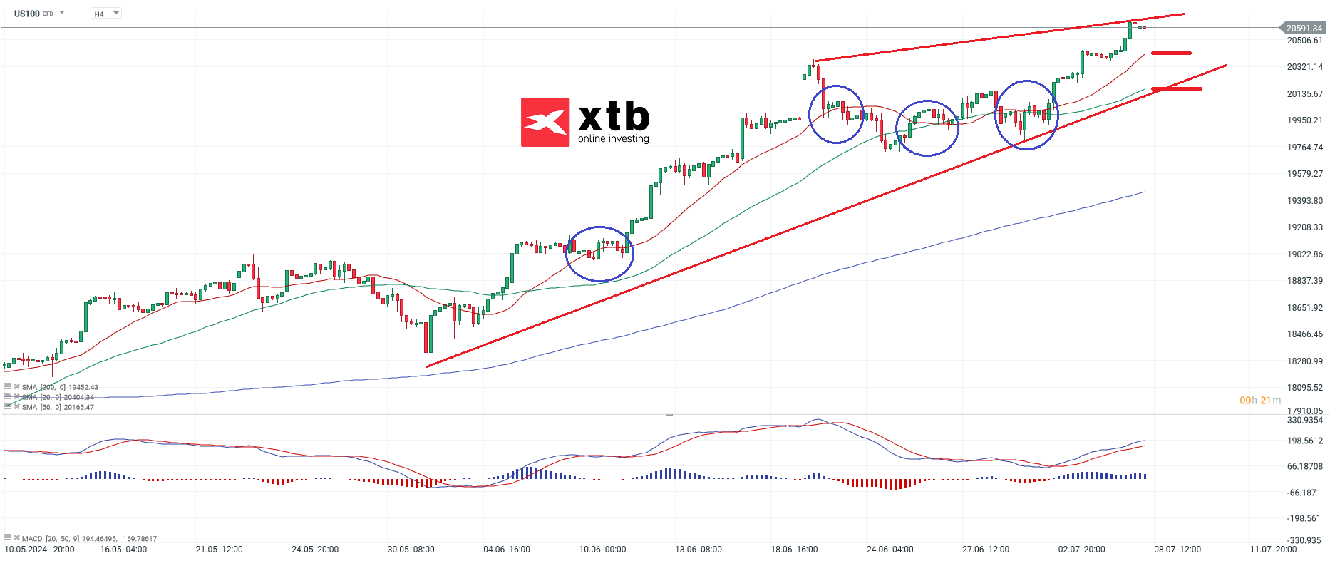 NASDAQ Aktienindex am 08.07.24 - Ausblick