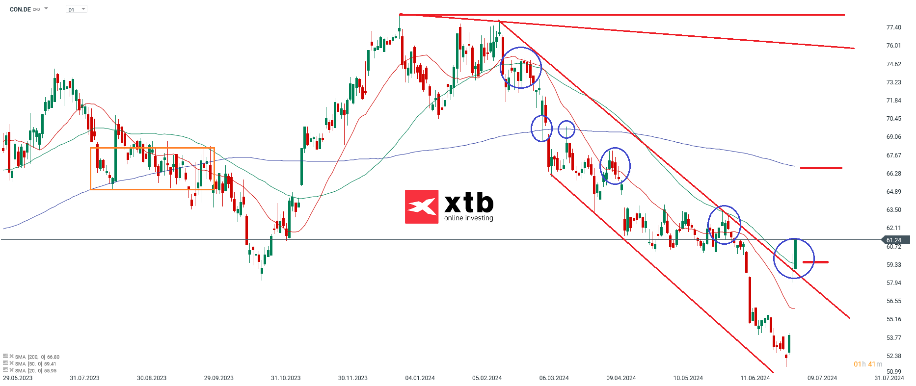 Conbtinental Aktie am 08.07.24 in der Analyse