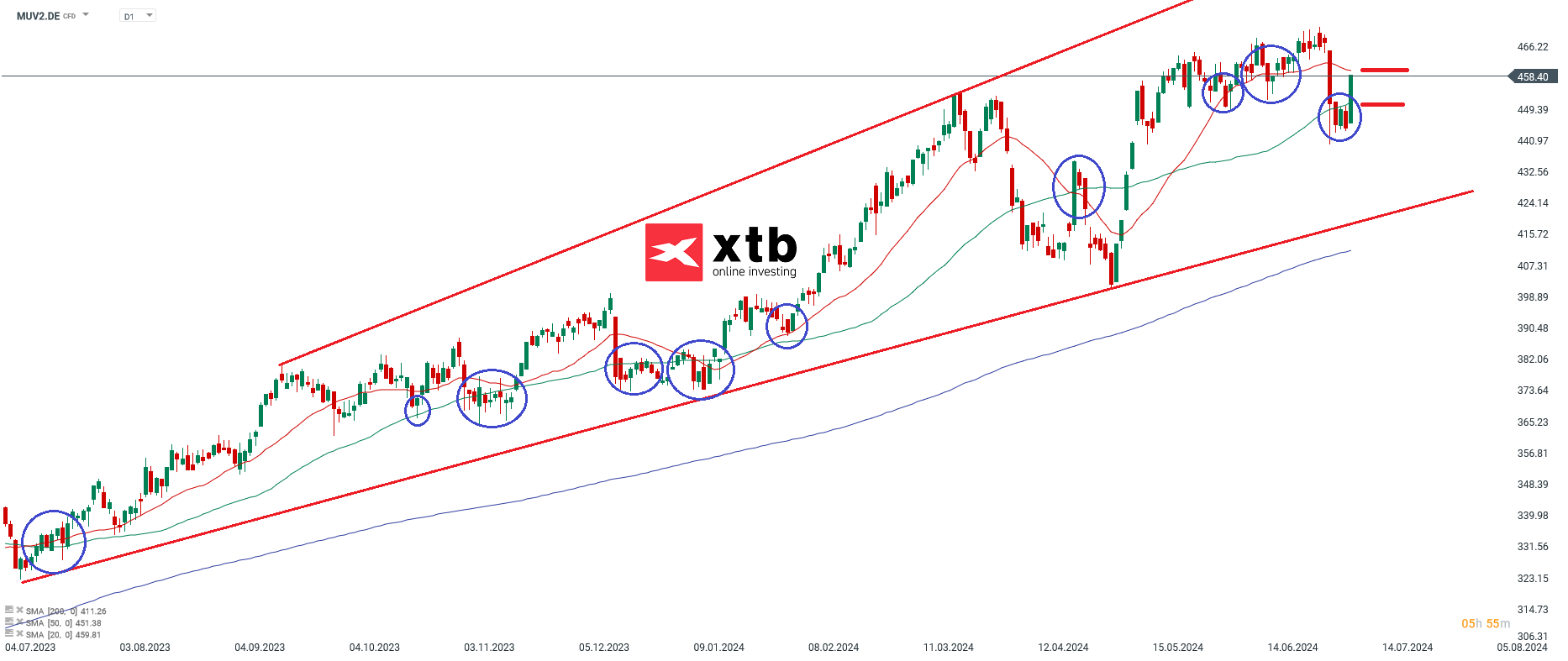 Münchner Rück Aktie am 09.07.24 in der Analyse