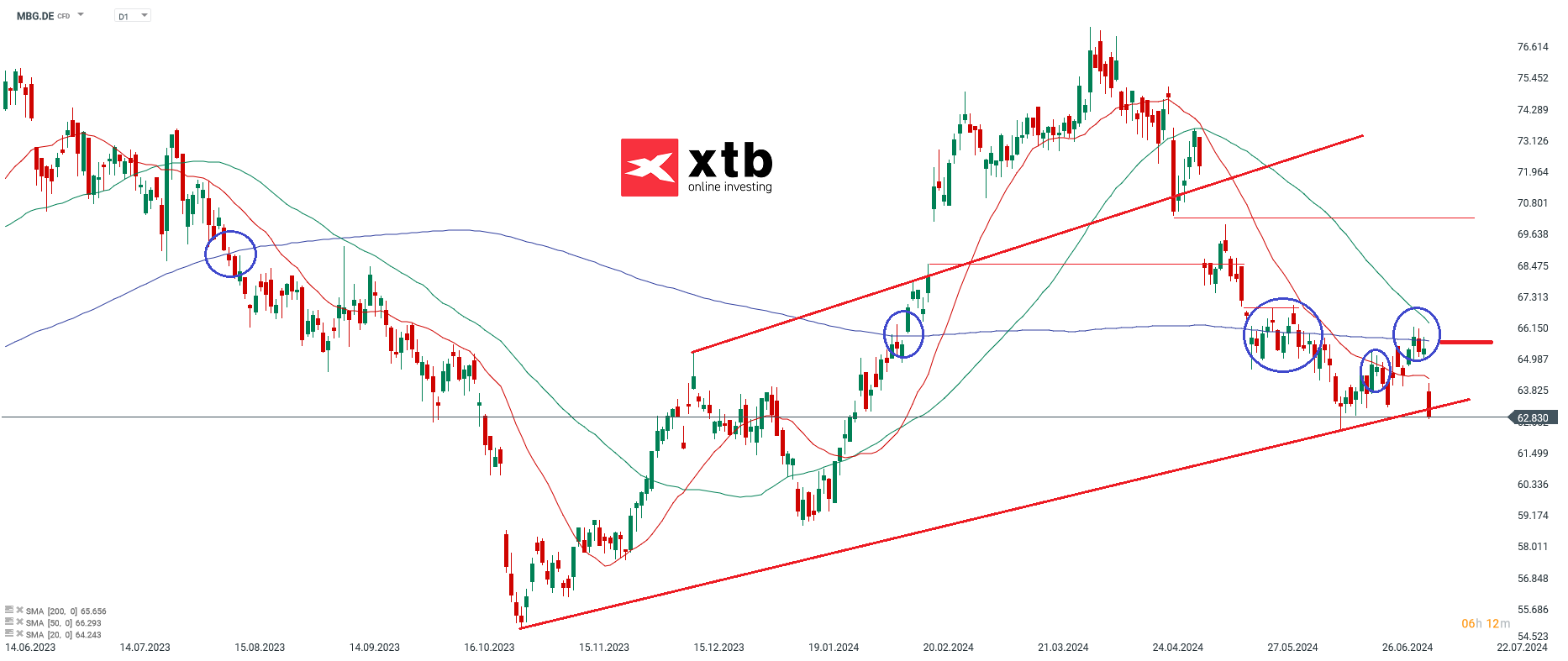 Mercedes Benz Group Aktie am 10.07.24