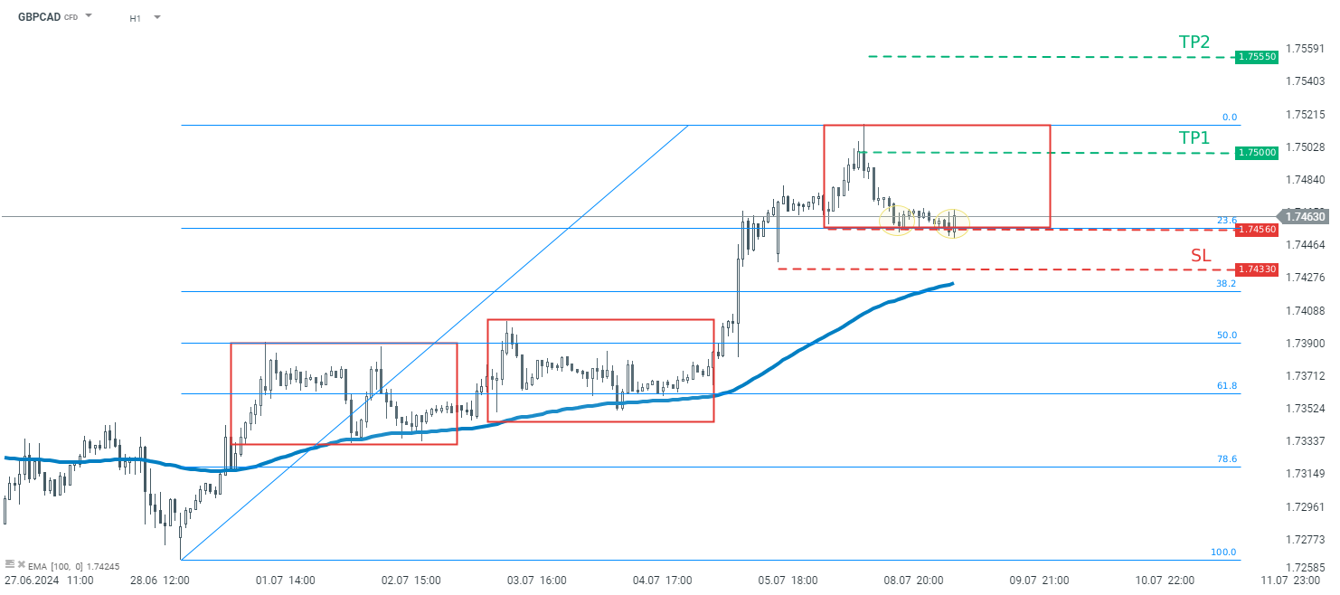 GBPCAD Prognose TradingIdee im Stundenchart