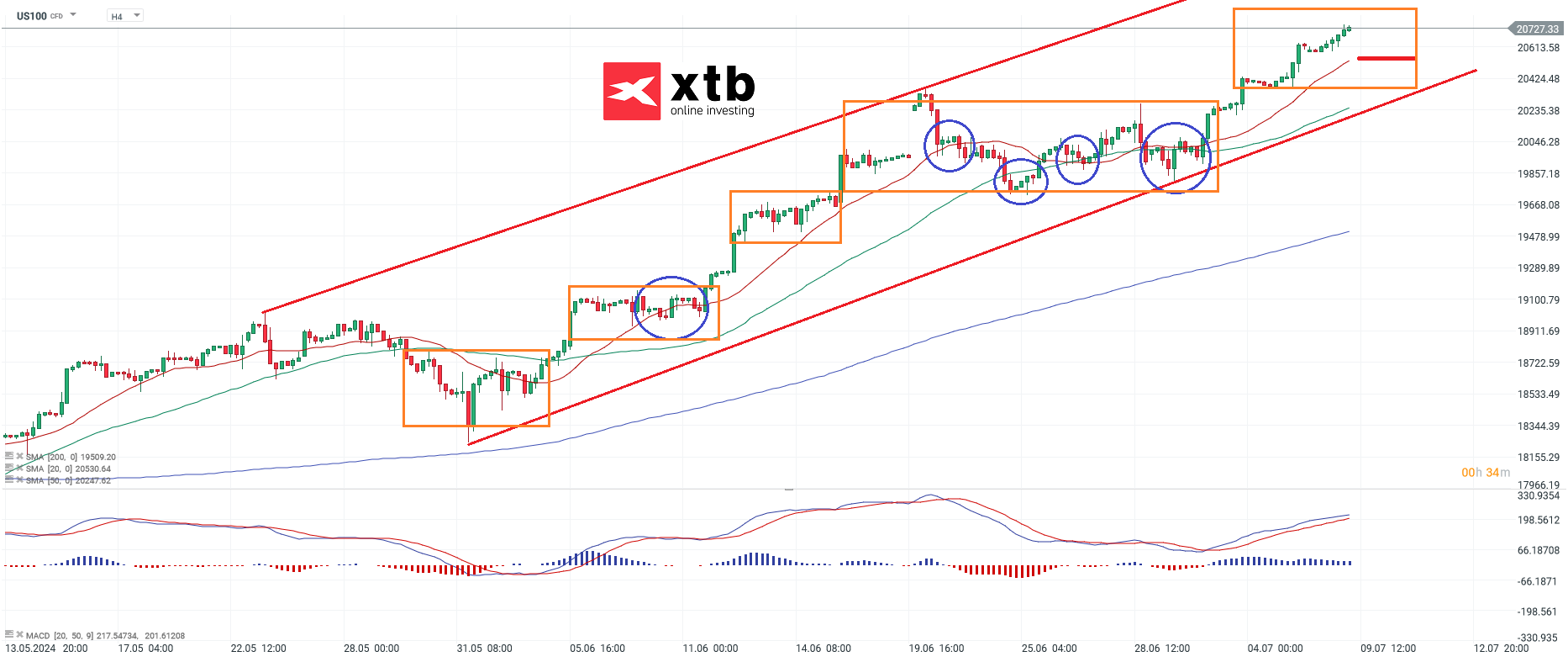 NASDAQ Aktienindex am 09.07.24 - Ausblick