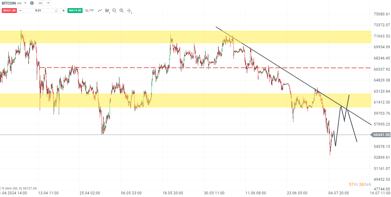 Bitoin Analyse am 06.07.24 - Daytrading
