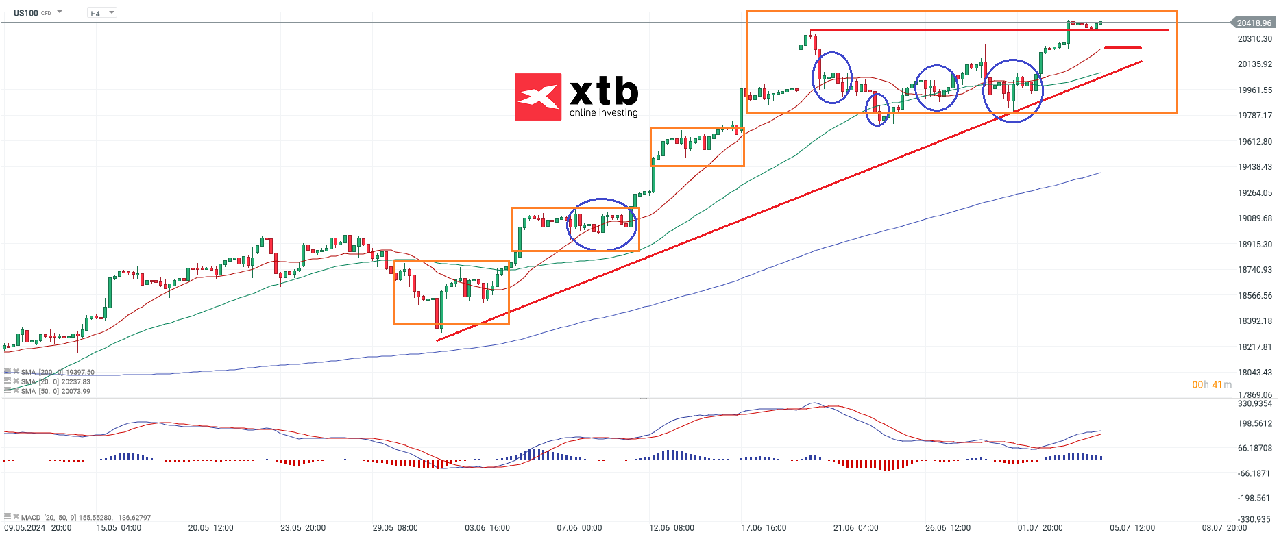 NASDAQ Aktienindex am 05.07.24 - Ausblick