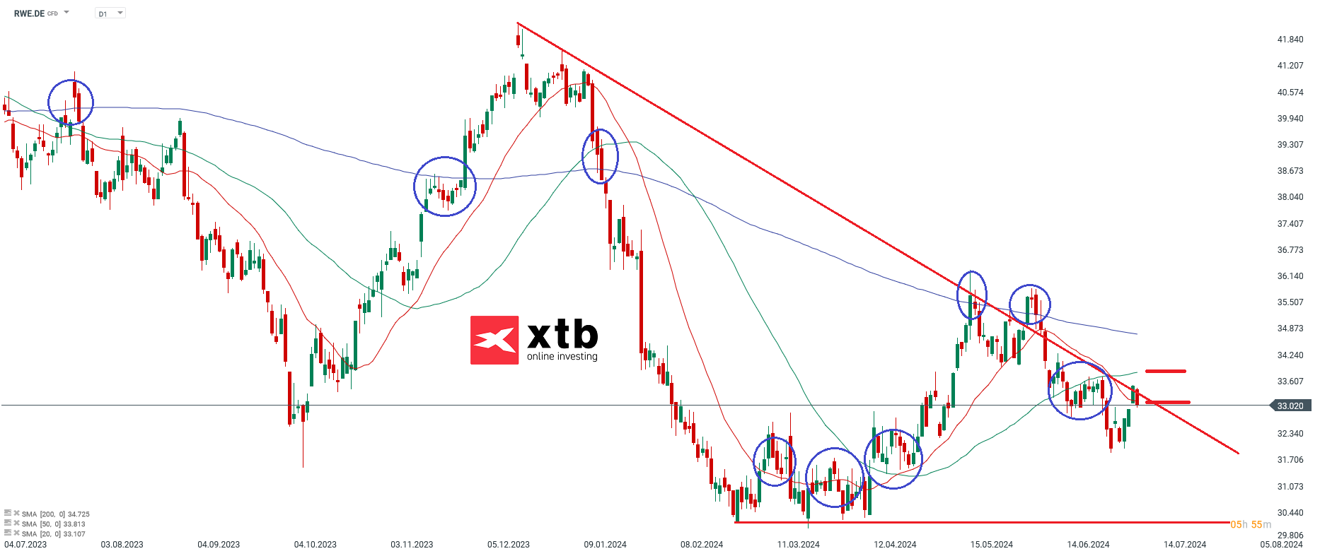 RWE Aktie am 09.07.24