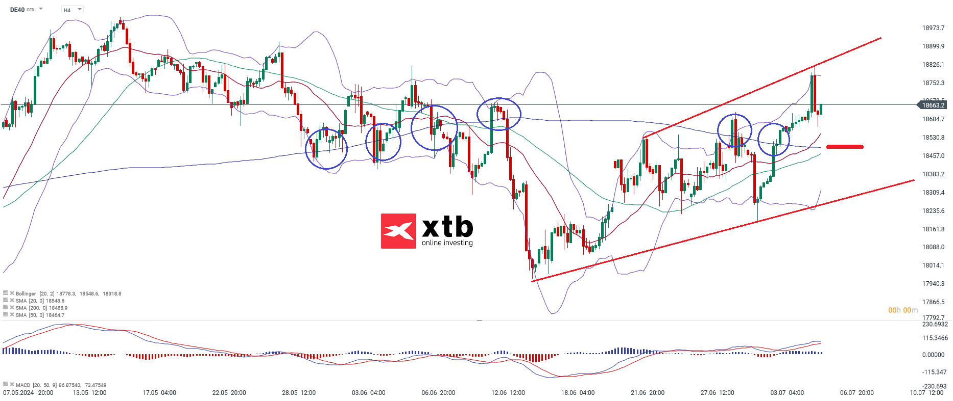 DAX Daytrading - Prognose und Analyse für Daytrader, 07.07.24