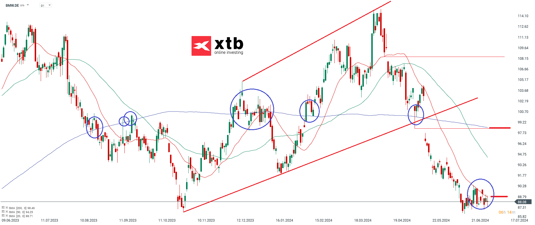 BMW Aktie am 05.07.24