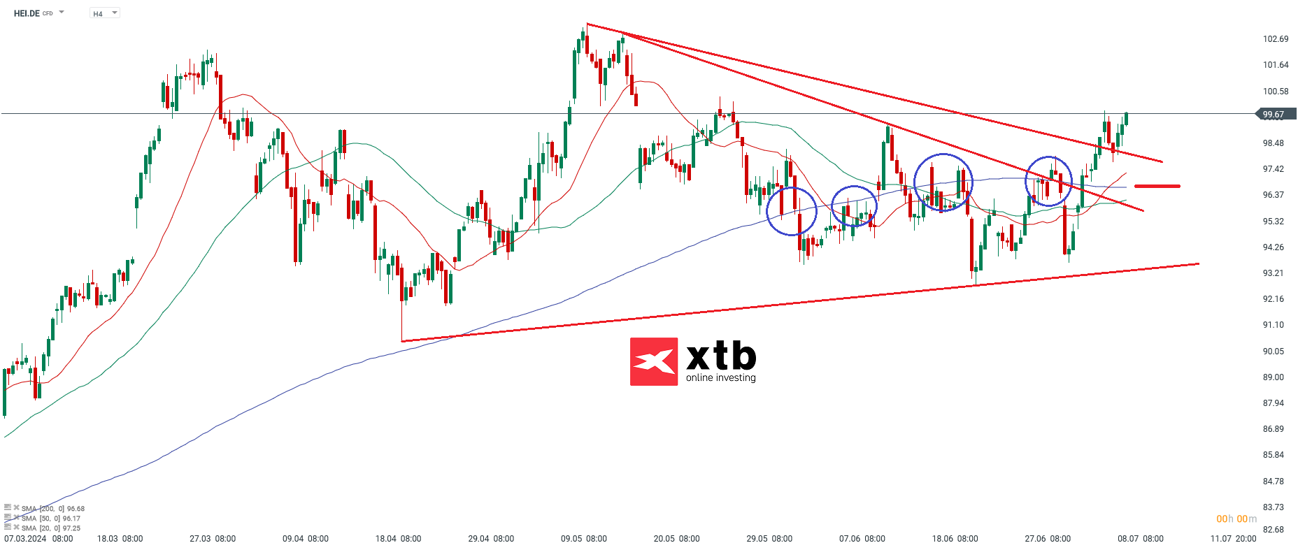 Chartanalyse Heidelberger Materials Aktie am 09.07.24