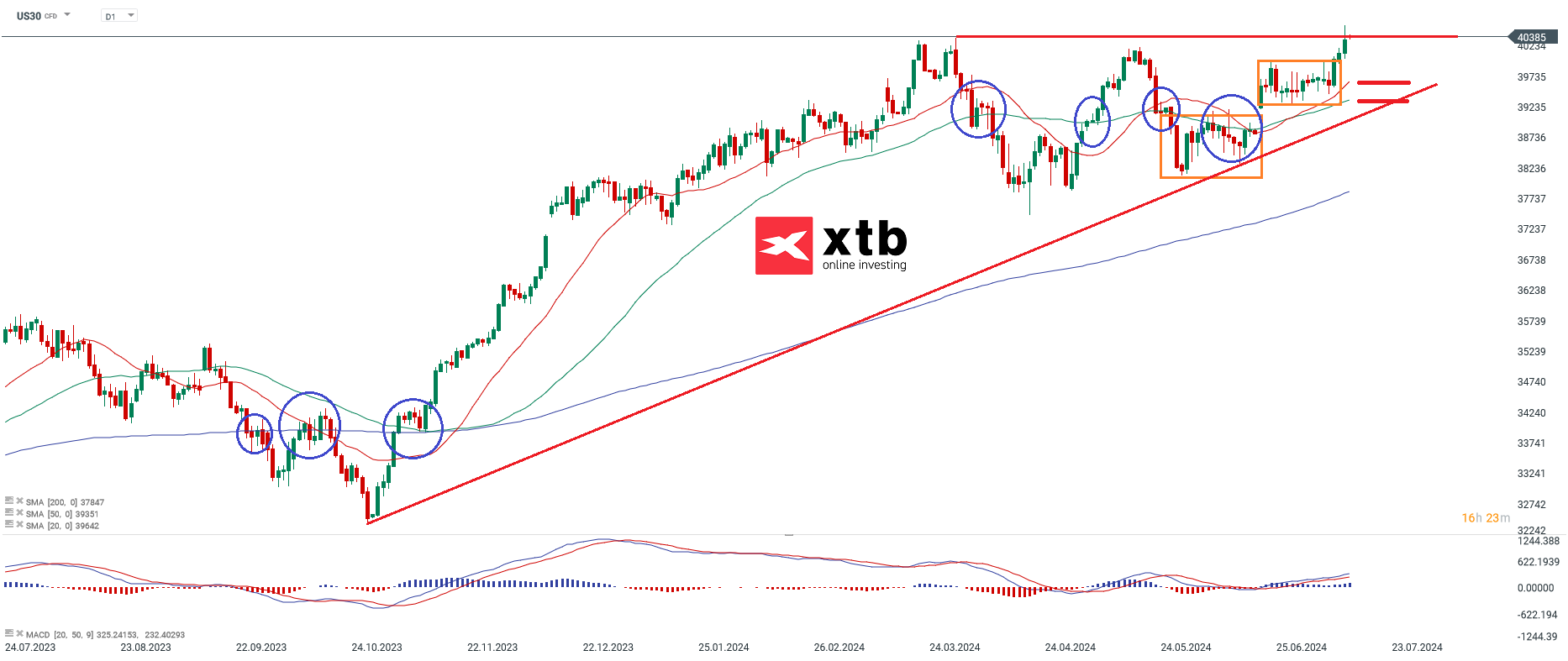 dow jones prognose 15.07.2024