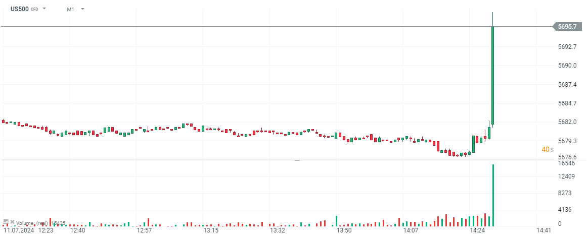 SP500 Prognose am 11.07.2024
