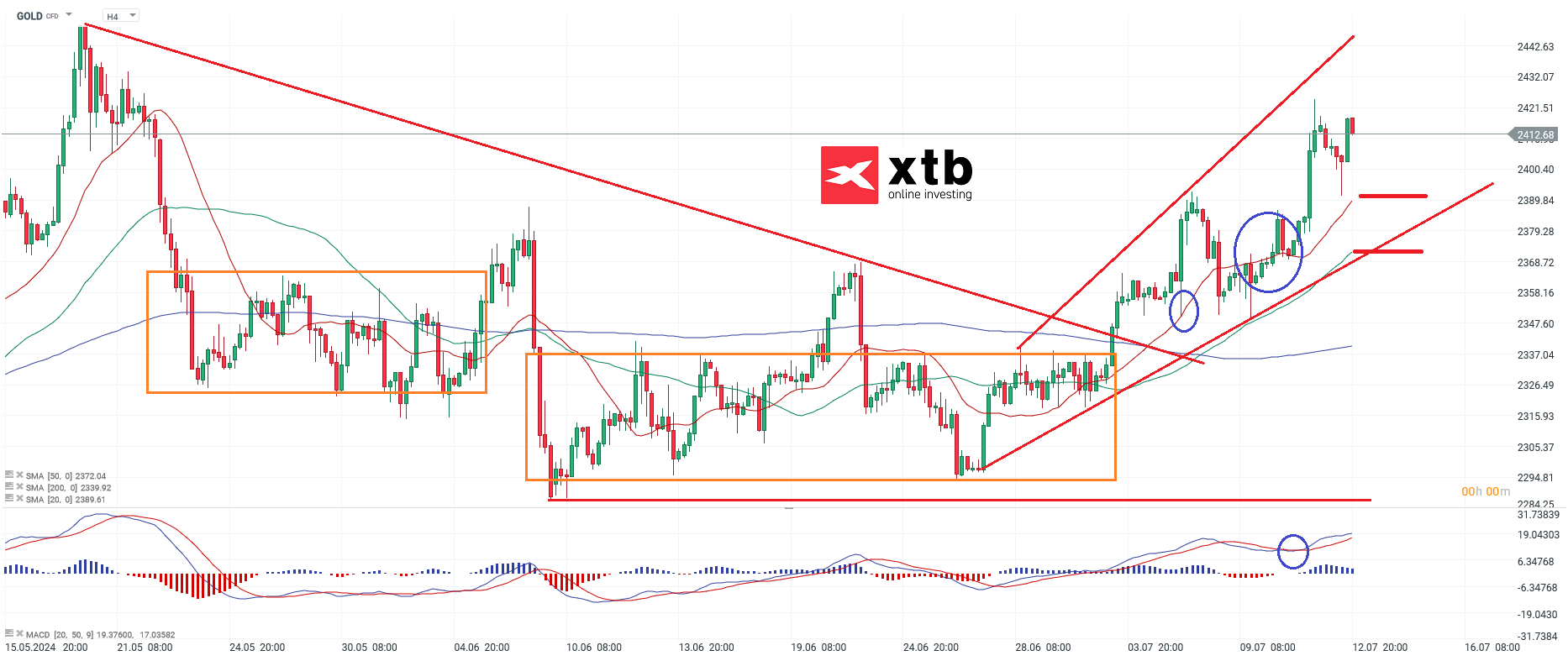 Gold Prognose am 13.07.24 - CFD Daytrading