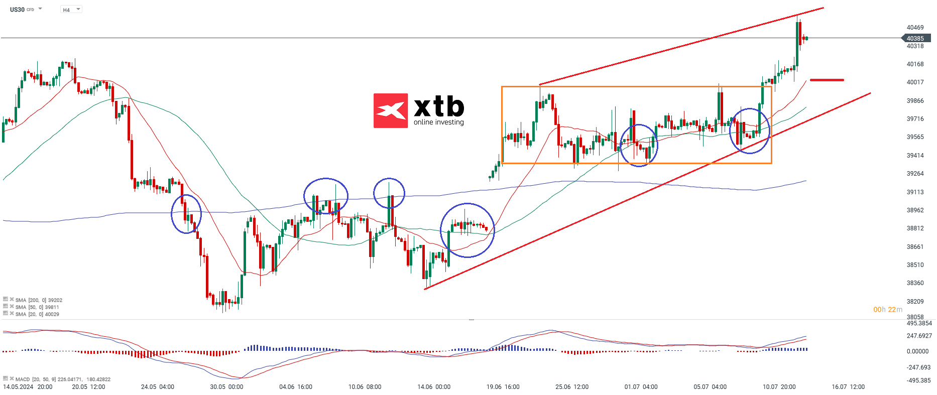 dow jones prognose 15.07.2024