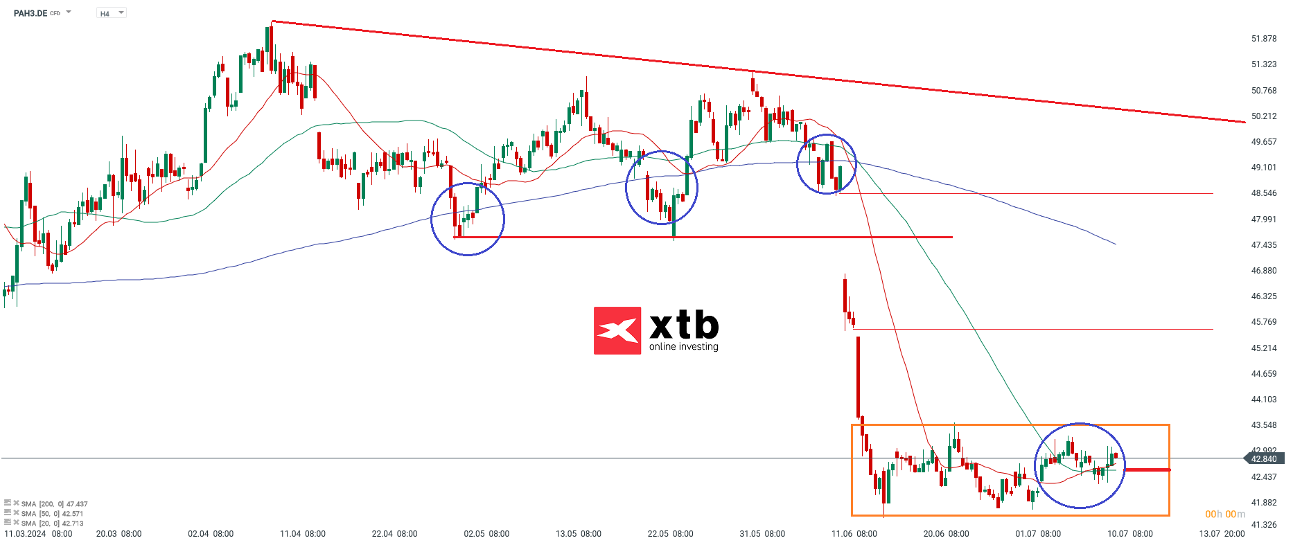 Porsche Automobil Vorzugsaktie Materials Aktie am 11.07.24