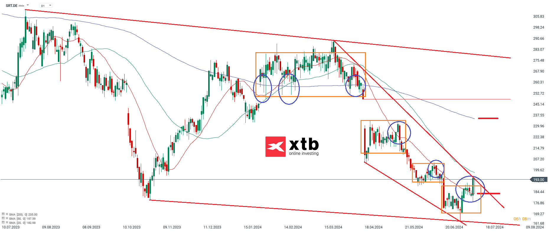 Sartorius Aktie am 15.07.24