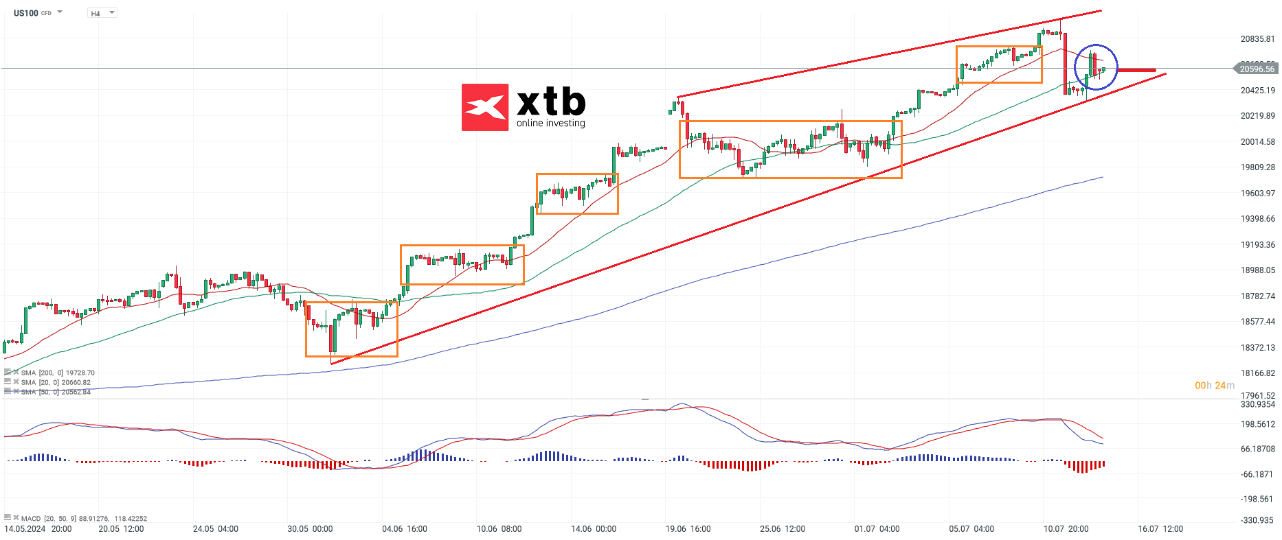 NASDAQ Aktienindex am 15.07.24 - Ausblick