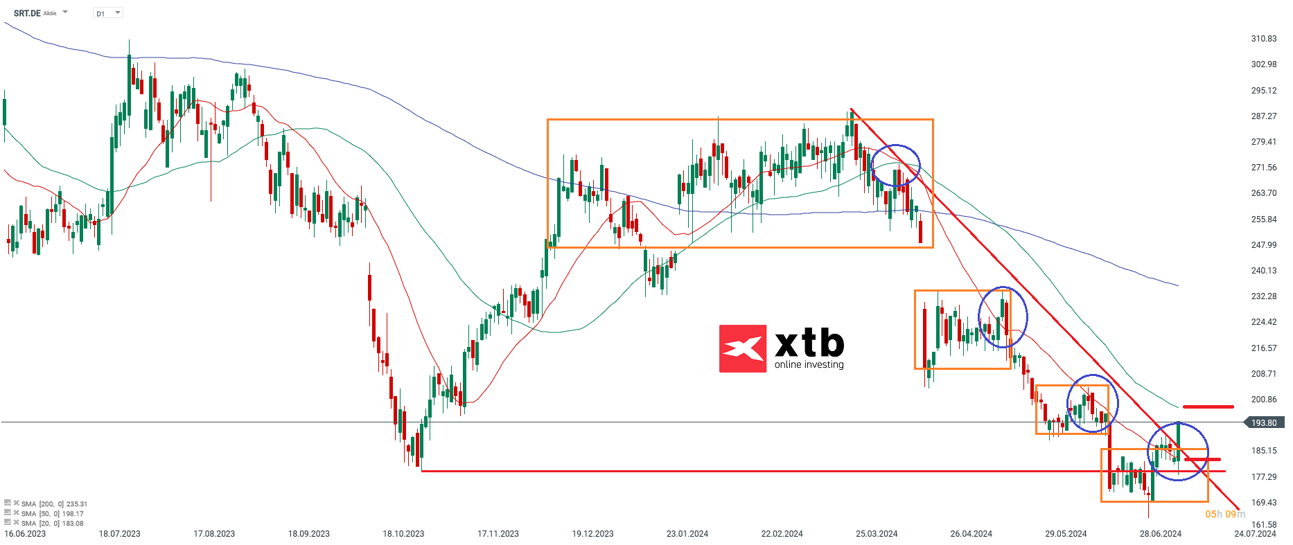 Sartorius Aktie am 12.07.24 in der Analyse