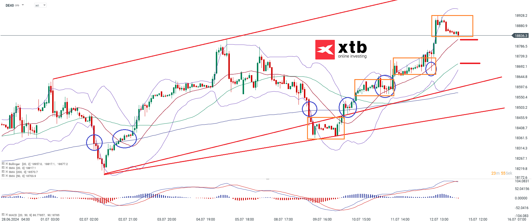 DAX Aktuell am 15.07.24 - Prognose