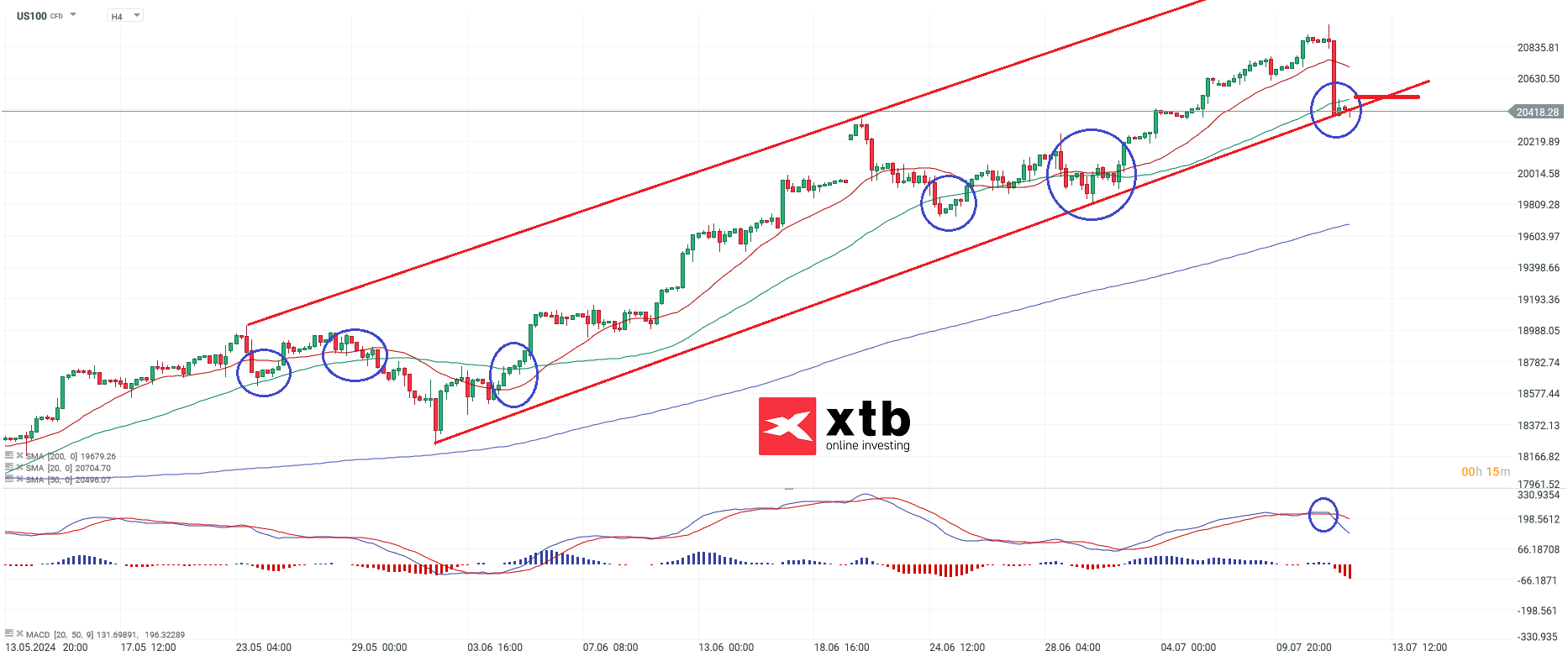 NASDAQ Aktienindex am 12.07.24 - Ausblick