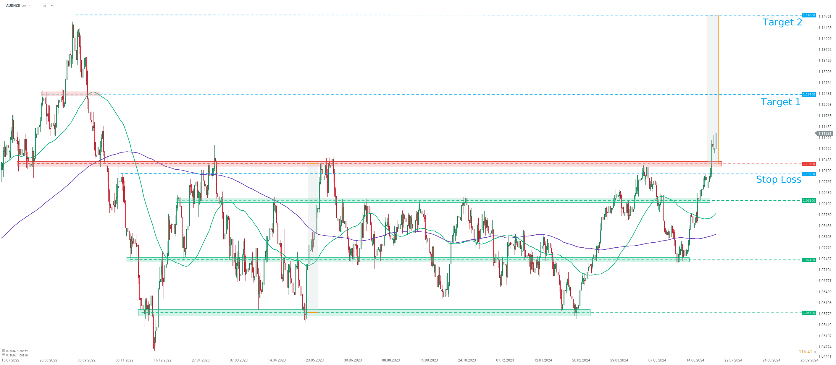 AUDNZD Tradingidee des Tages